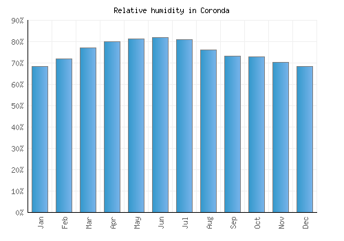 Coronda relative humidity averages