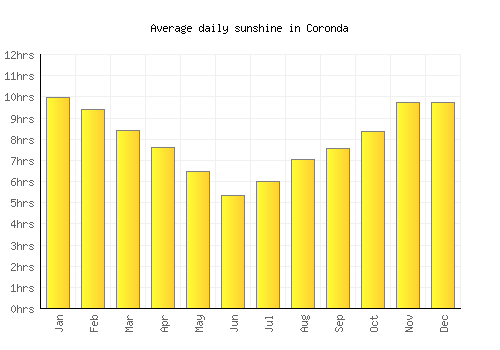 Coronda average daily sunshine chart