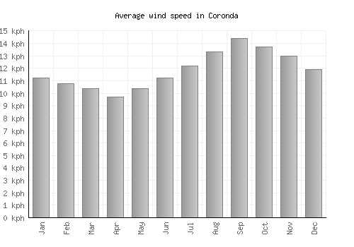 Coronda average winspeed by month (km/h)