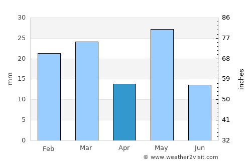 Coronel Belisle average rain in April