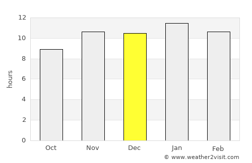 Coronel Belisle average rain in December