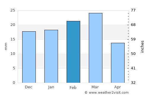 Coronel Belisle average rain in February