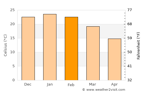 Coronel Belisle average temperature in February