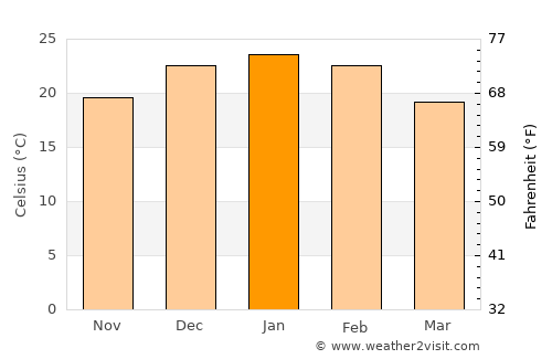 Coronel Belisle average temperature in January