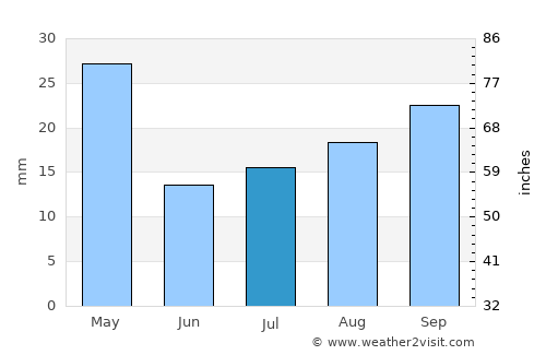 Coronel Belisle average rain in July