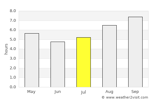 Coronel Belisle average rain in July