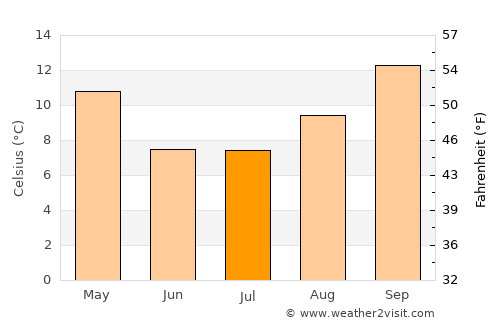 Coronel Belisle average temperature in July
