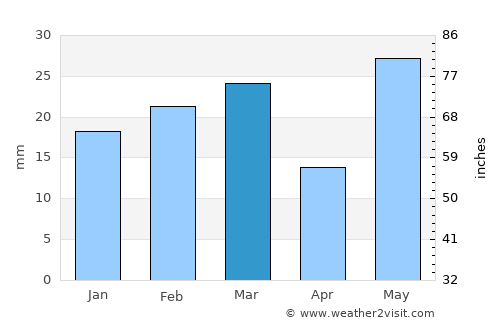 Coronel Belisle average rain in March