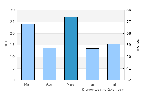 Coronel Belisle average rain in May