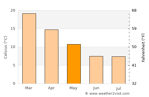 Coronel Belisle average temperature in May