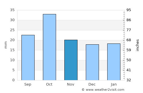 Coronel Belisle average rain in November