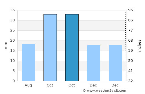 Coronel Belisle average rain in October