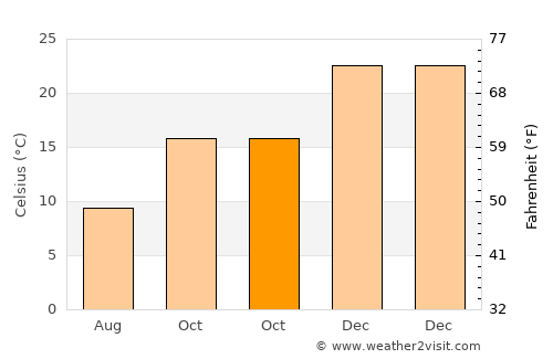 Coronel Belisle average temperature in October