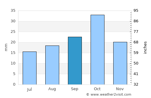 Coronel Belisle average rain in September
