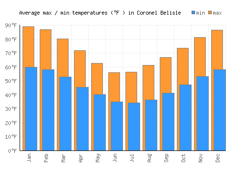 Coronel Belisle average minimum / maximum temperatures (Fahrenheit)