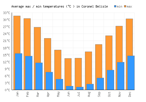 Coronel Belisle average minimum / maximum temperatures (Celsius)