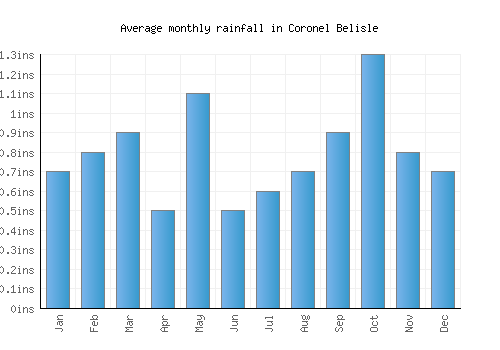 Coronel Belisle monthly rainfall chart (inches)