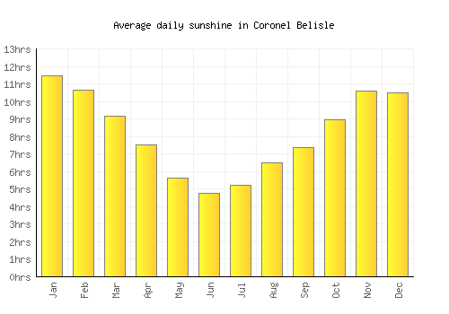 Coronel Belisle average daily sunshine chart