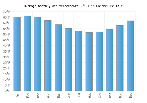 Coronel Belisle average sea temperature chart (Fahrenheit)