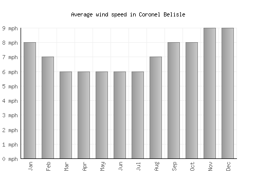Coronel Belisle average winspeed by month (mph)