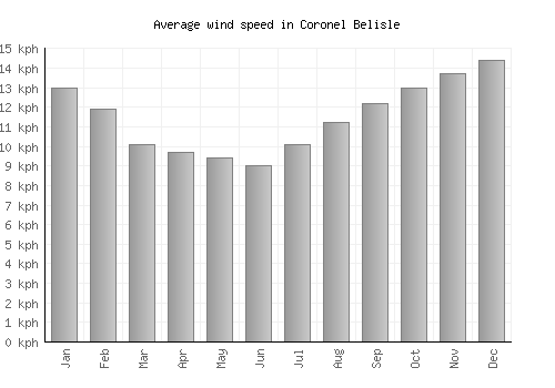 Coronel Belisle average winspeed by month (km/h)
