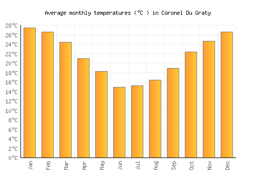 Coronel Du Graty average temperature chart (Celsius)