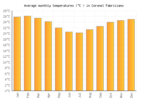 Coronel Fabriciano average temperature chart (Celsius)