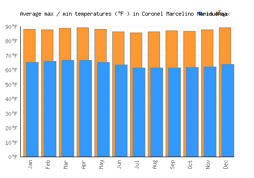 Coronel Marcelino Maridueña average minimum / maximum temperatures (Fahrenheit)