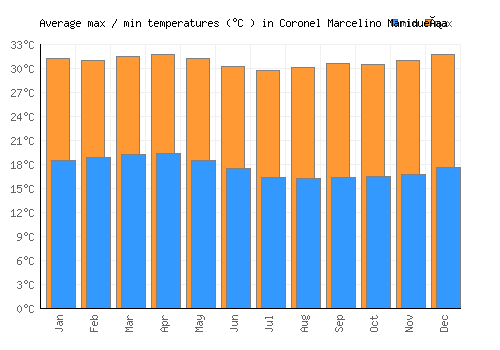 Coronel Marcelino Maridueña average minimum / maximum temperatures (Celsius)