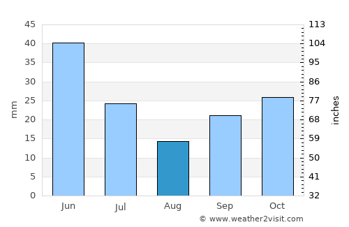 Coronel Marcelino Maridueña average rain in August
