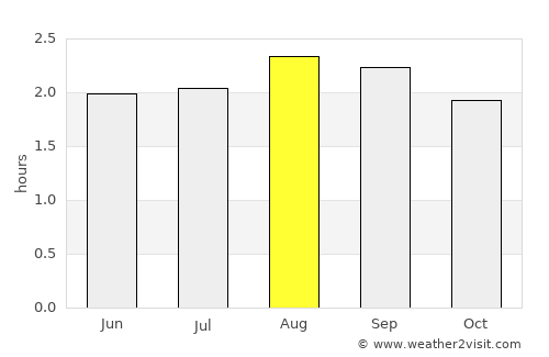 Coronel Marcelino Maridueña average rain in August