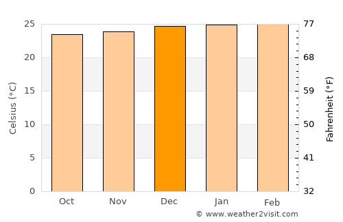 Coronel Marcelino Maridueña average temperature in December