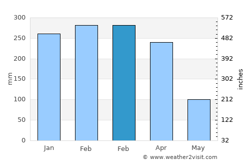 Coronel Marcelino Maridueña average rain in February