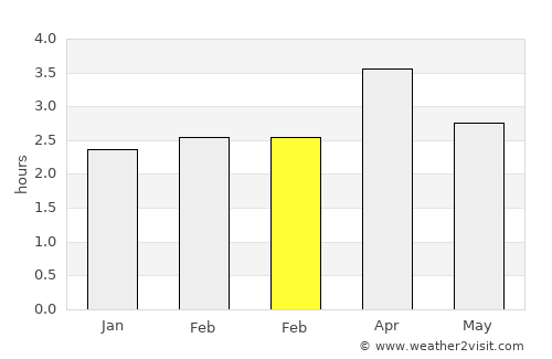 Coronel Marcelino Maridueña average rain in February
