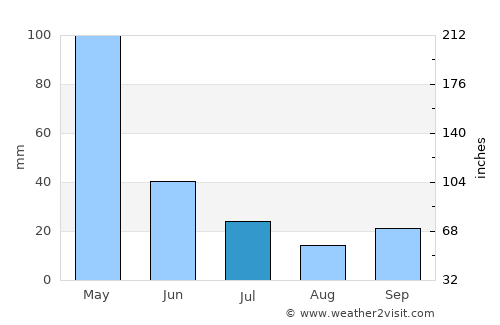 Coronel Marcelino Maridueña average rain in July