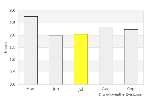 Coronel Marcelino Maridueña average rain in July