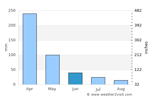 Coronel Marcelino Maridueña average rain in June