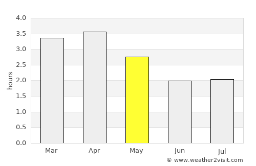 Coronel Marcelino Maridueña average rain in May