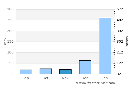 Coronel Marcelino Maridueña average rain in November