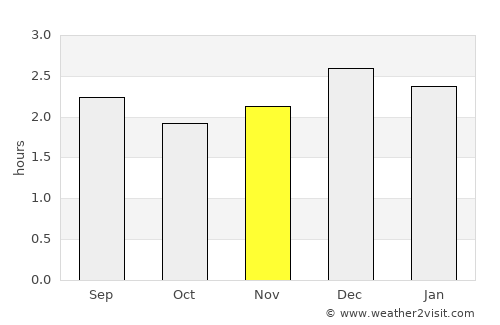 Coronel Marcelino Maridueña average rain in November