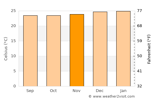 Coronel Marcelino Maridueña average temperature in November