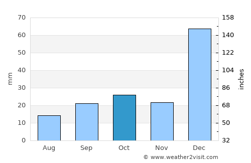 Coronel Marcelino Maridueña average rain in October