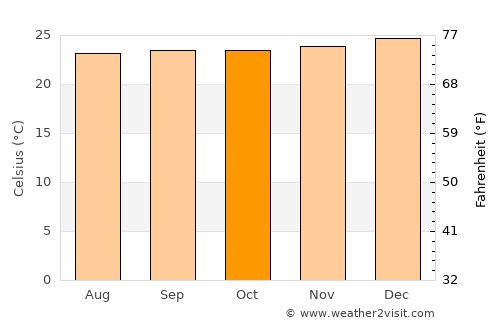 Coronel Marcelino Maridueña average temperature in October