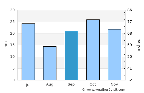 Coronel Marcelino Maridueña average rain in September