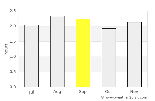 Coronel Marcelino Maridueña average rain in September