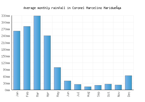 Coronel Marcelino Maridueña monthly rainfall chart (mm)