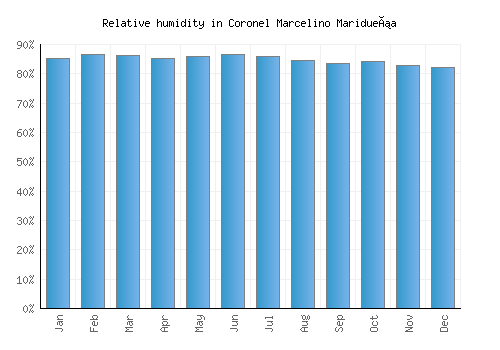 Coronel Marcelino Maridueña relative humidity averages