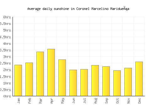 Coronel Marcelino Maridueña average daily sunshine chart