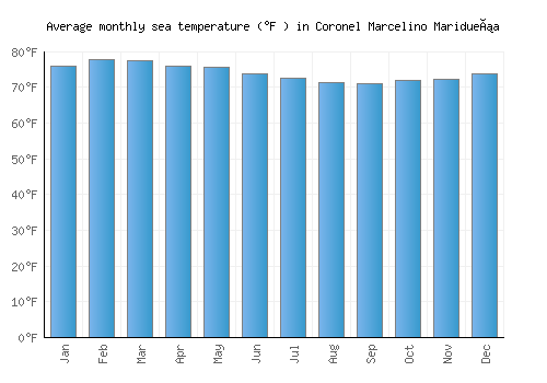 Coronel Marcelino Maridueña average sea temperature chart (Fahrenheit)