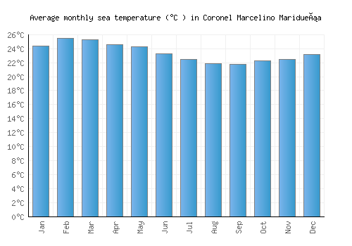 Coronel Marcelino Maridueña average sea temperature chart (Celsius)